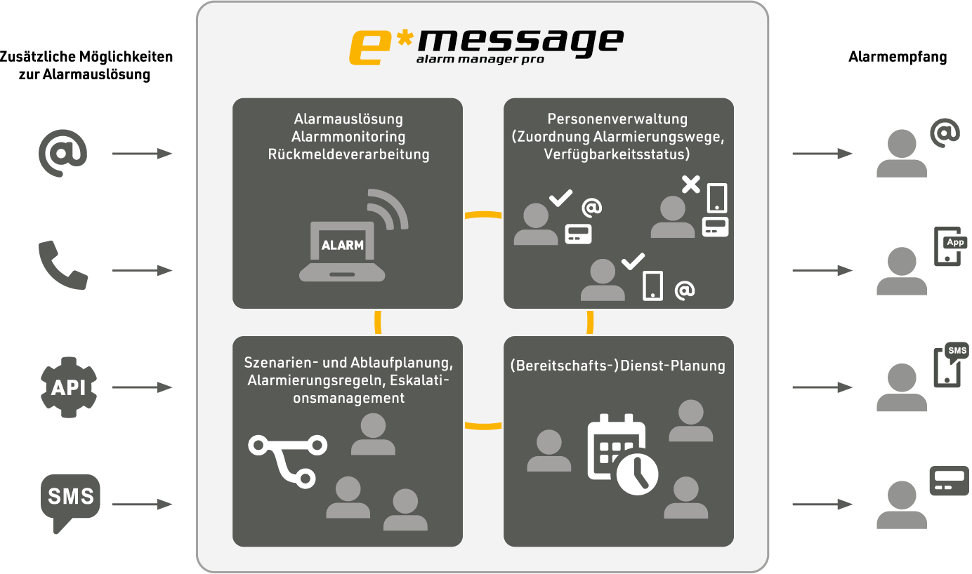 e*Message Alarm Manager Funktionsweise